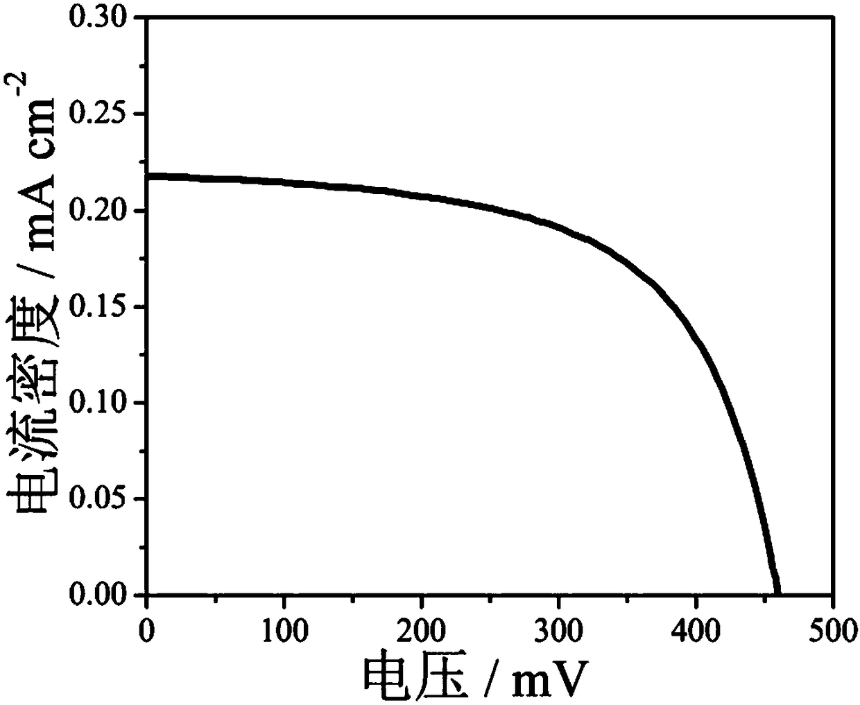 A kind of biphenyl liquid crystal compound containing pyridine terminal group and its preparation method and application