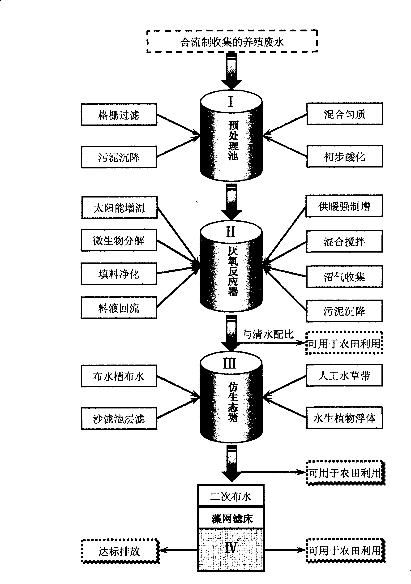 Comprehensive processing process and system for cultivation wastewater