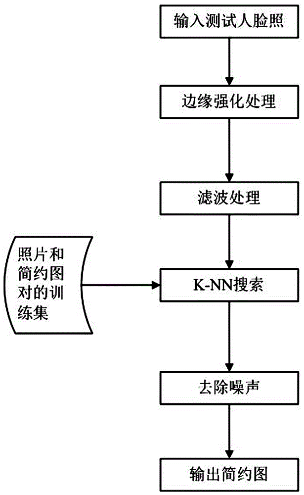 Face simple graph generation method with remarkable texture effect