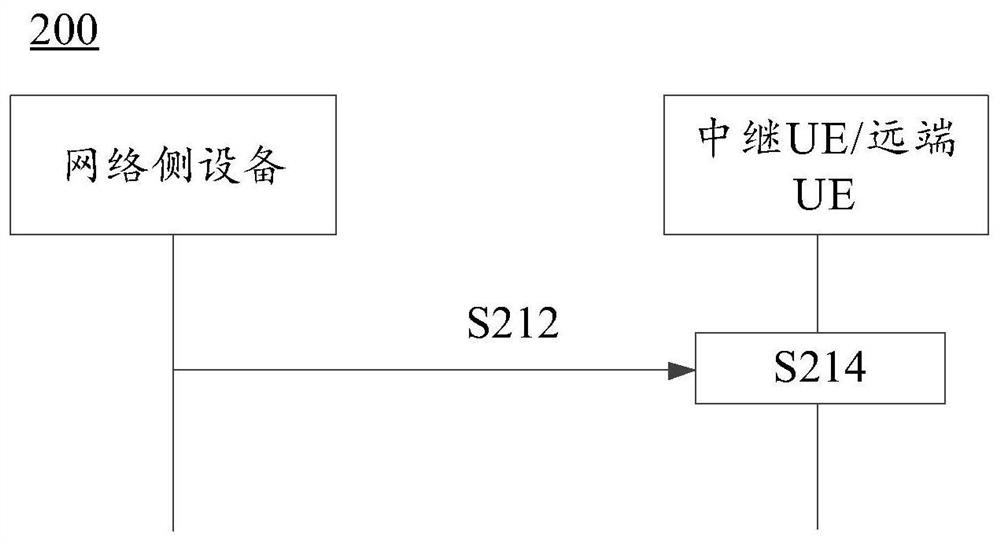 Relay parameter configuration method, terminal equipment and network side equipment