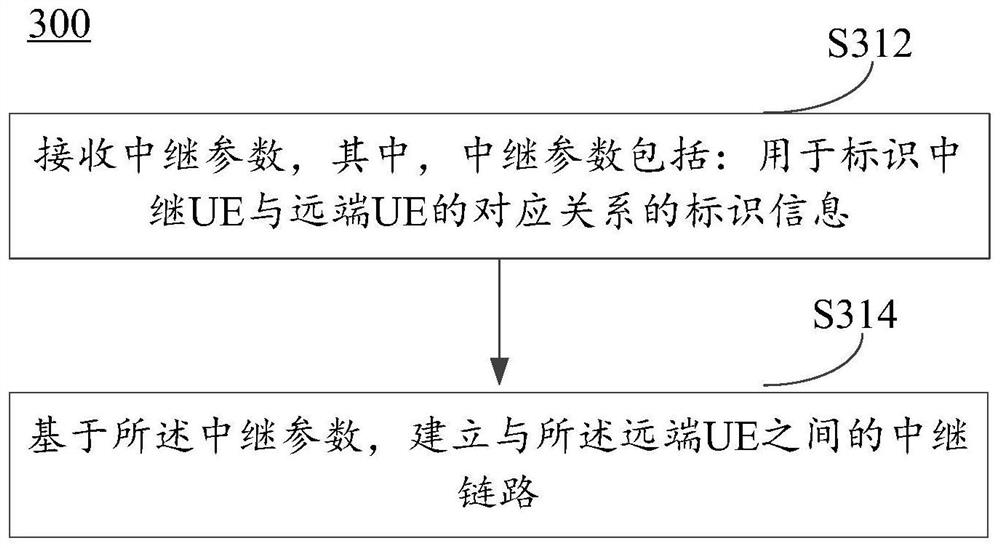 Relay parameter configuration method, terminal equipment and network side equipment