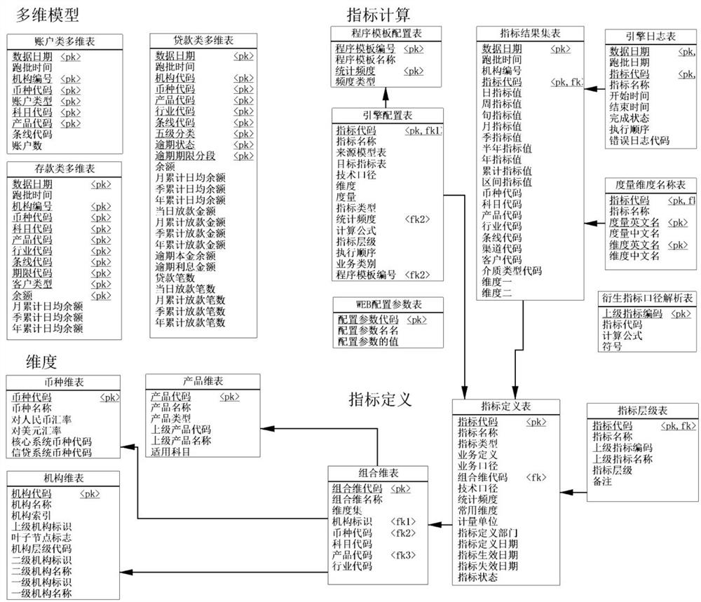 An implementation method of index calculation engine based on multi-dimensional model