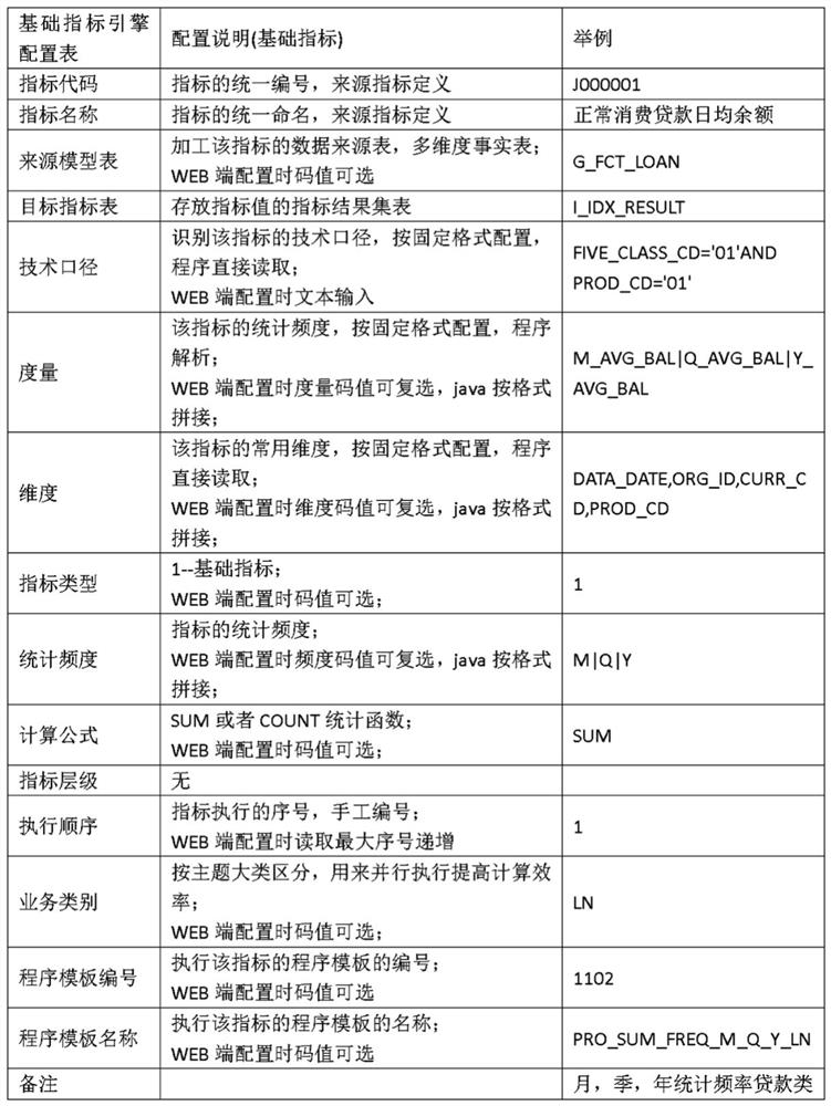 An implementation method of index calculation engine based on multi-dimensional model