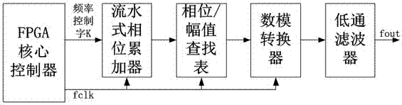 A FPGA-based DDS signal generator and its realization method