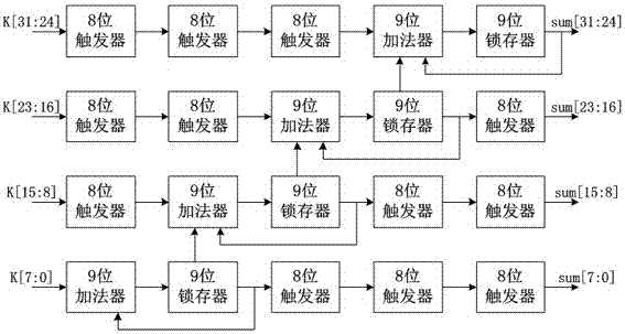 A FPGA-based DDS signal generator and its realization method