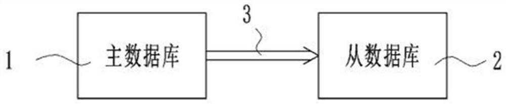 Database synchronization method, device, server and storage medium