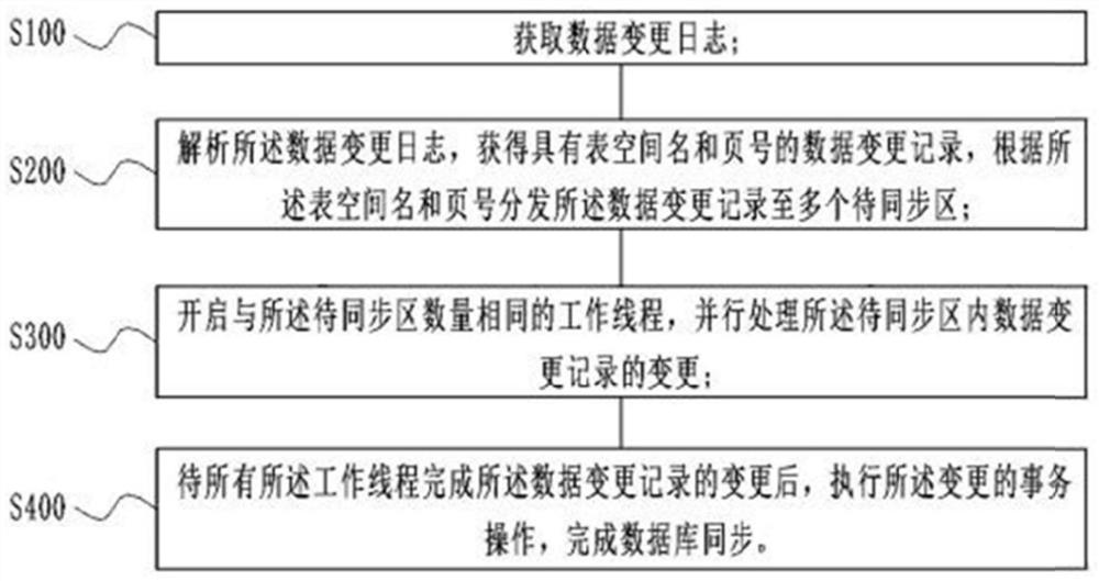 Database synchronization method, device, server and storage medium