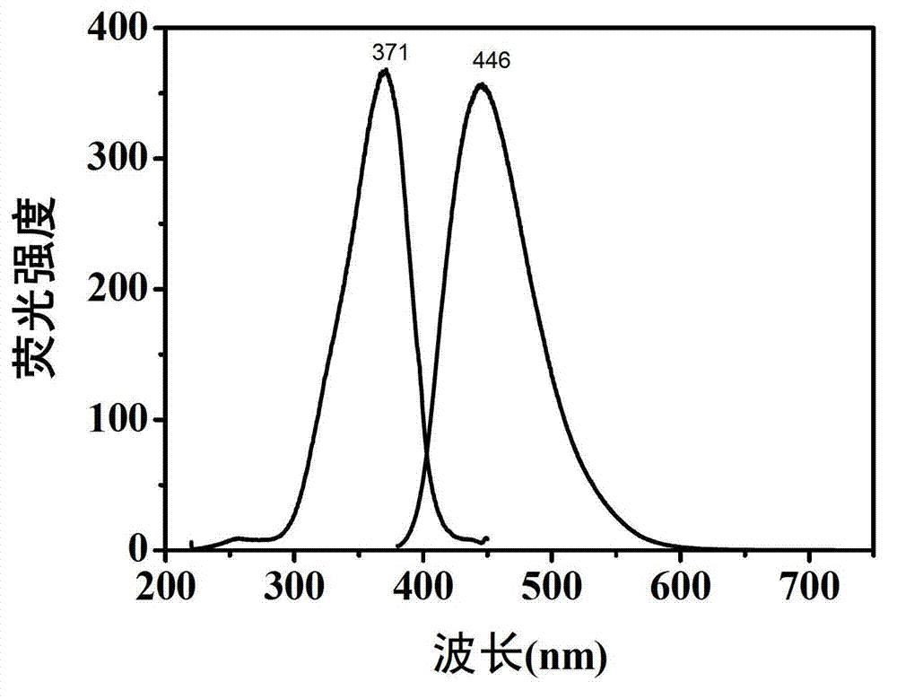 Preparation method of carbon dot having high fluorescent quantum yield