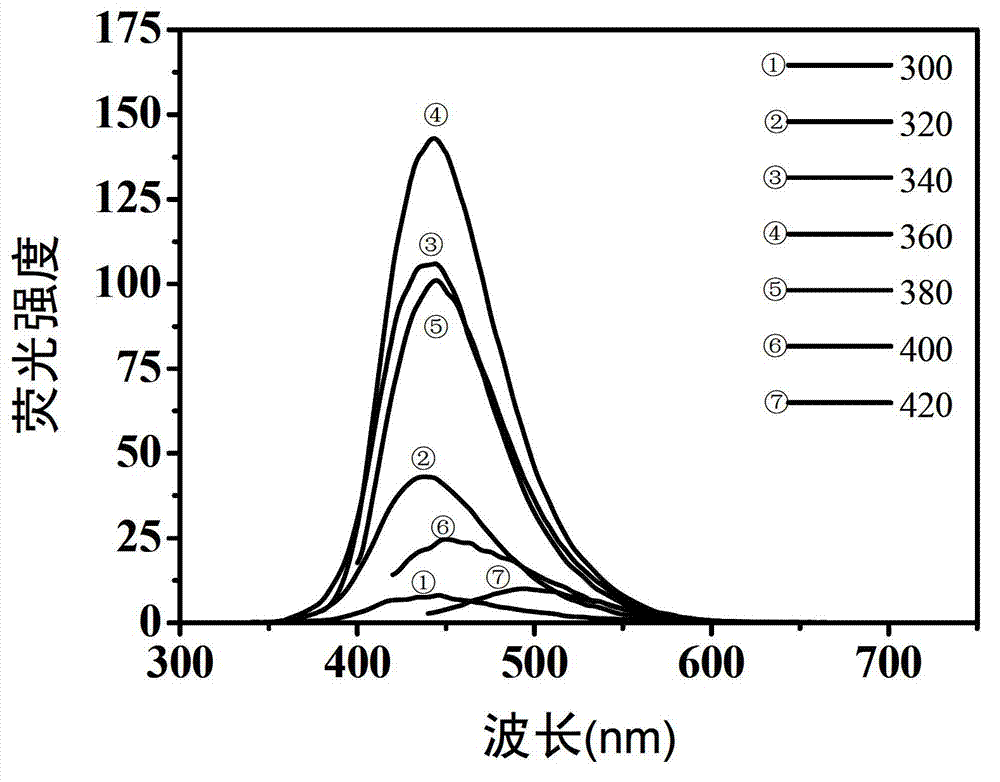 Preparation method of carbon dot having high fluorescent quantum yield