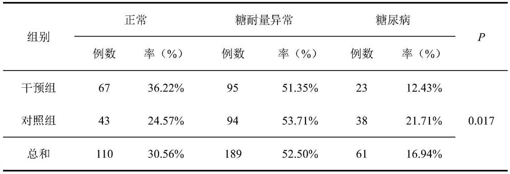 Traditional Chinese medicine composition for prediabetic people and preparation method of traditional Chinese medicine composition