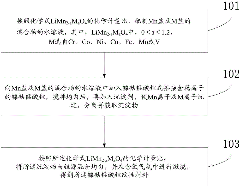 A kind of nickel cobalt lithium manganate modified material and its preparation method and application