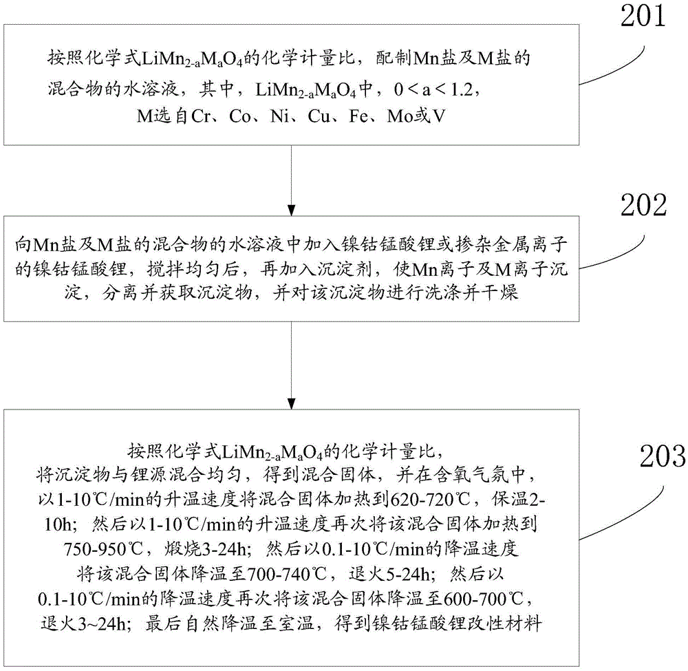 A kind of nickel cobalt lithium manganate modified material and its preparation method and application