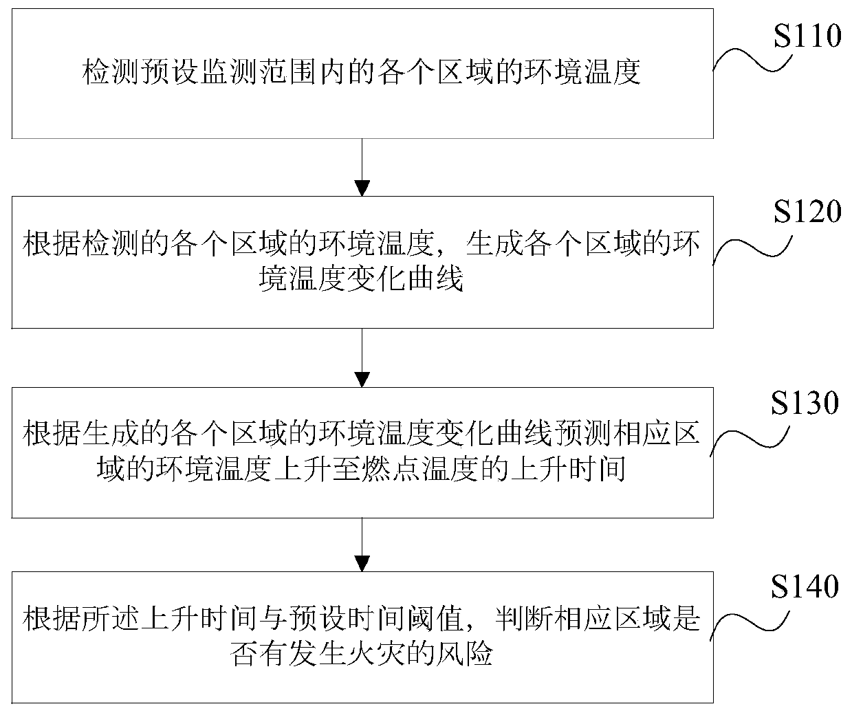 Fire monitoring method and device and storage medium