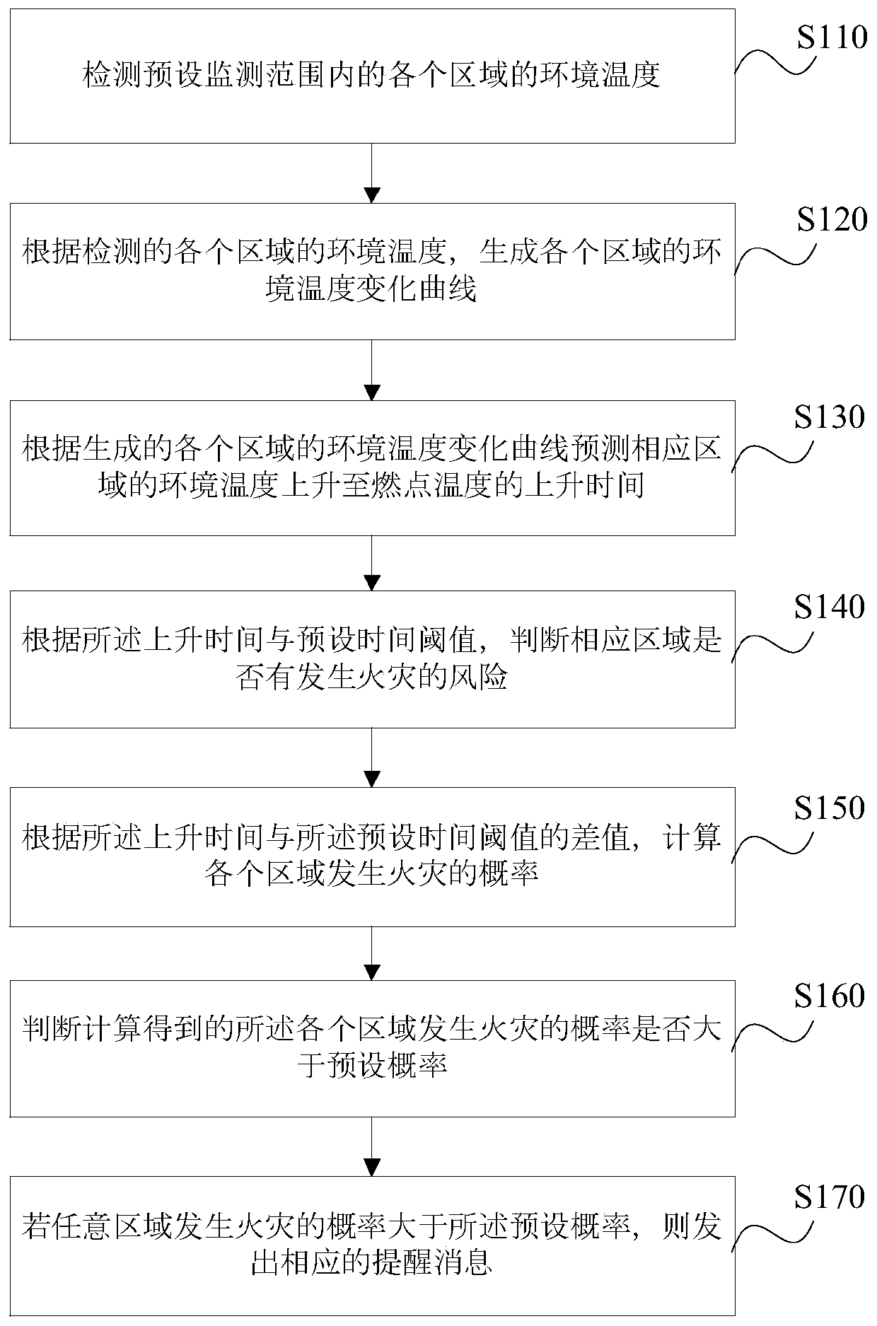 Fire monitoring method and device and storage medium