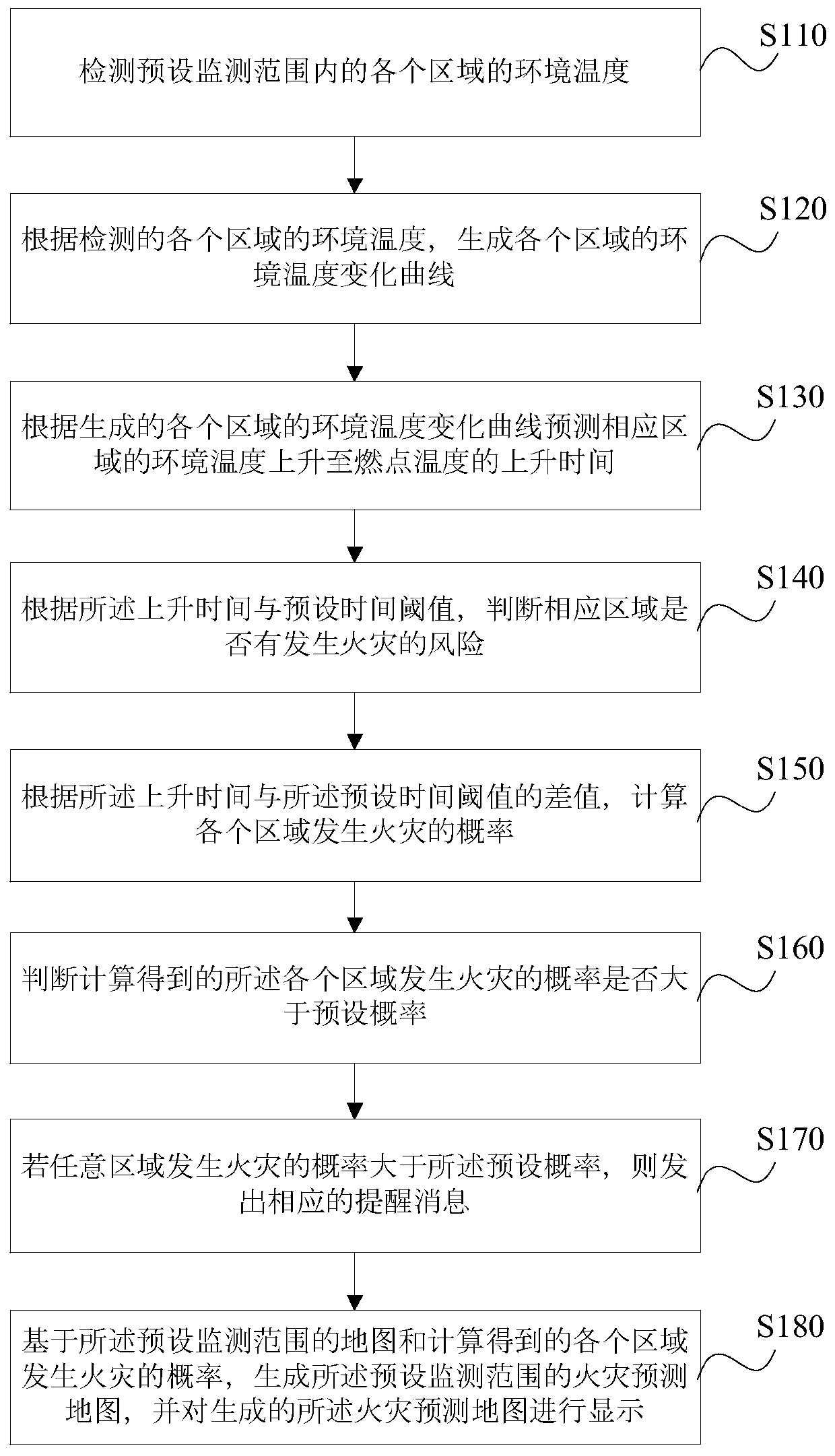 Fire monitoring method and device and storage medium