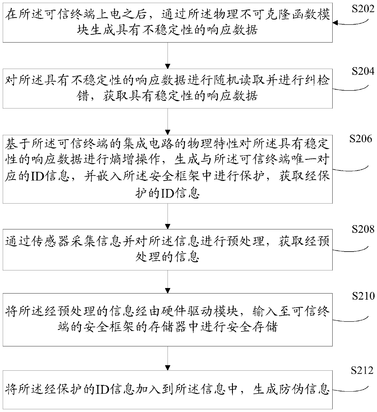 Information anti-counterfeiting method and device