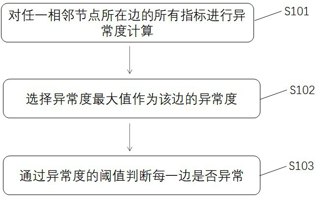 A fault location method, device, electronic equipment and storage medium