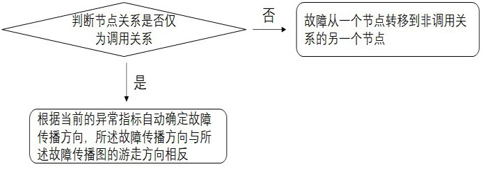 A fault location method, device, electronic equipment and storage medium