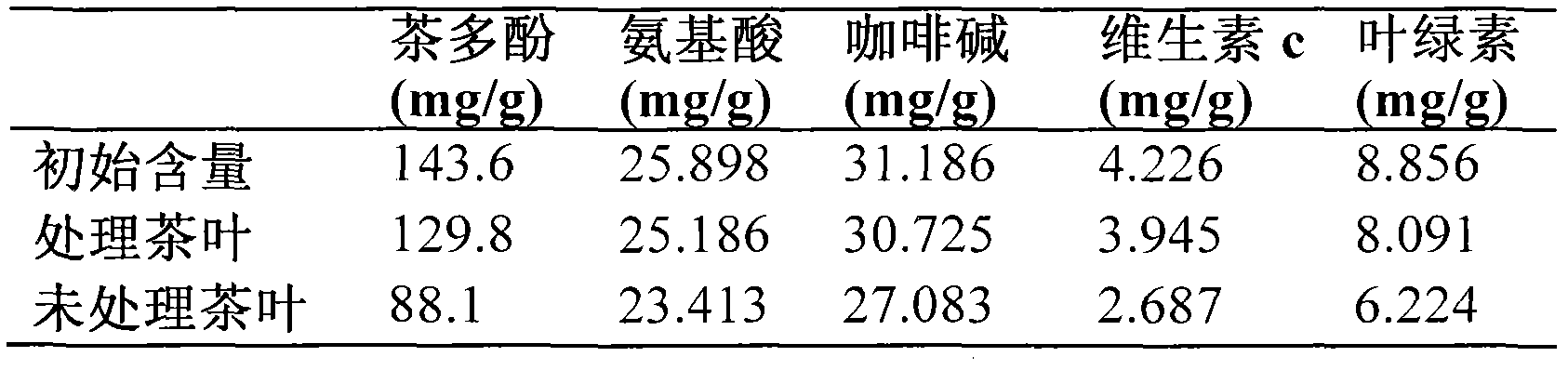 Processing method capable of prolonging green tea shelf life