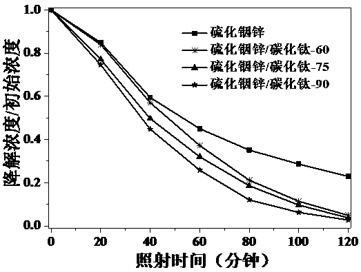 Preparation method of titanium carbide/zinc indium sulfide composite visible light photocatalyst