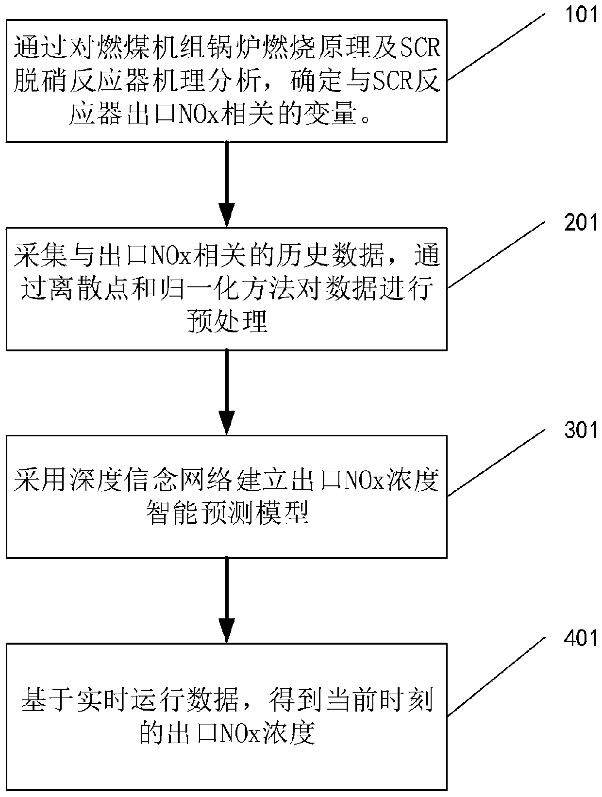 Denitration control method and system based on deep learning method