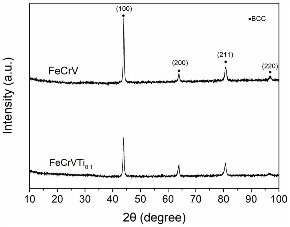 A kind of nuclear entropy alloy system and its preparation method and application