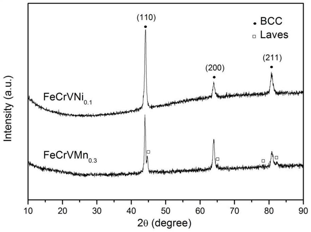 A kind of nuclear entropy alloy system and its preparation method and application