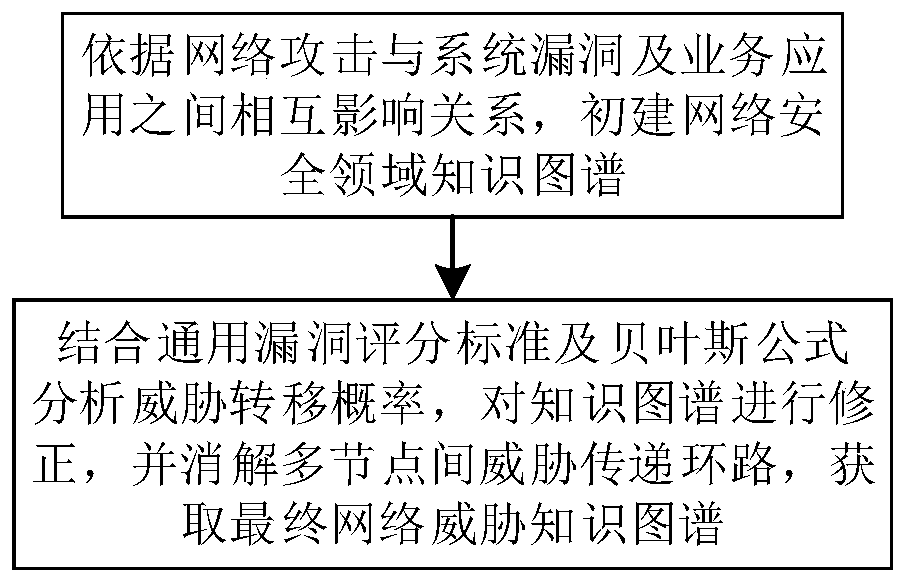 Network security domain knowledge graph construction method and device for dynamic threat analysis