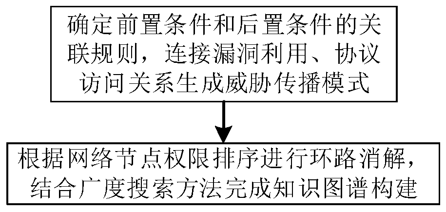 Network security domain knowledge graph construction method and device for dynamic threat analysis