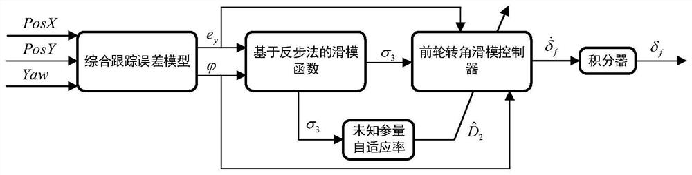 Self-adaptive dynamic sliding mode automatic driving vehicle path tracking control method considering input saturation