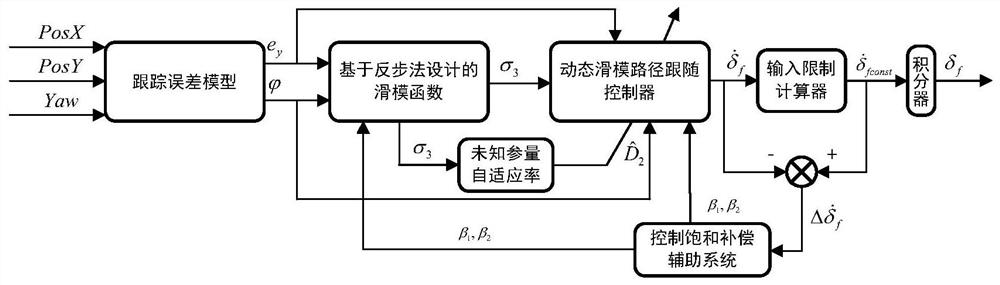 Self-adaptive dynamic sliding mode automatic driving vehicle path tracking control method considering input saturation