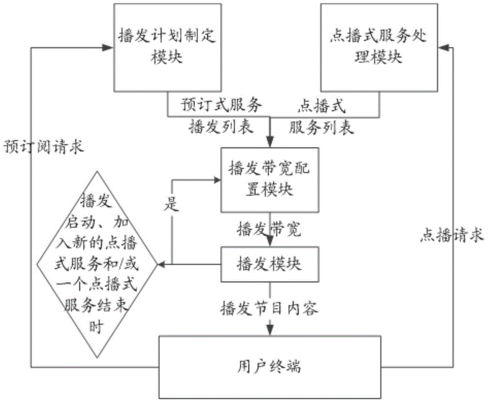 Method and system for parallel broadcasting and scheduling of program content supporting multiple service modes