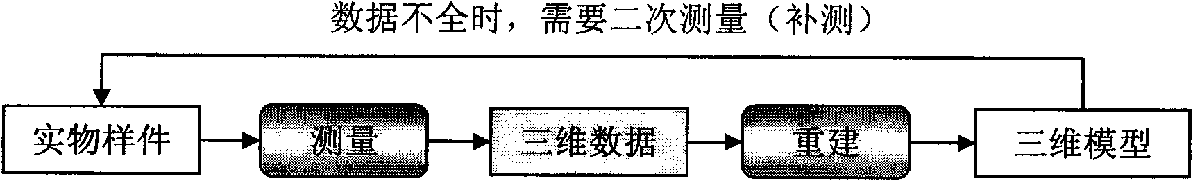 Integrated method for measurement and reconstruction of three-dimensional model and system thereof