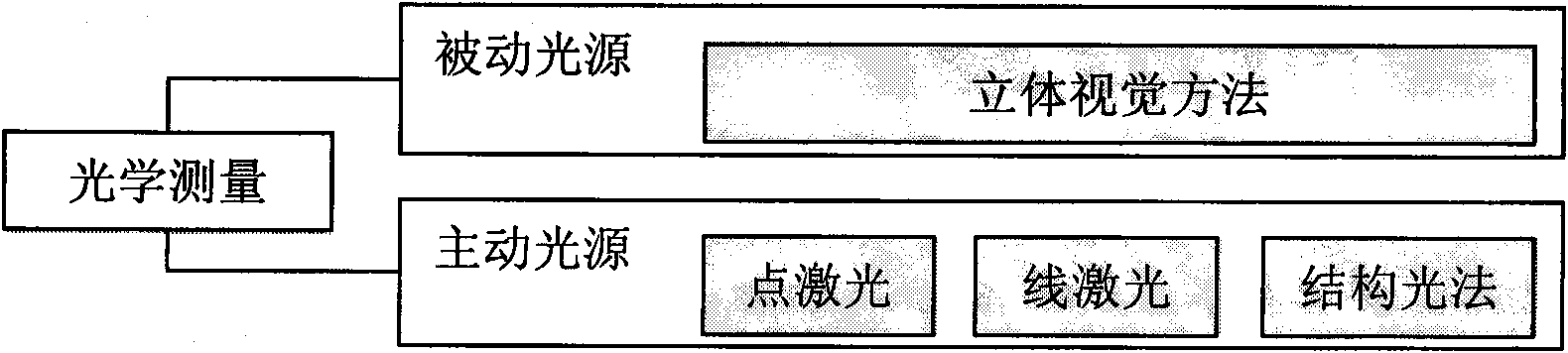 Integrated method for measurement and reconstruction of three-dimensional model and system thereof