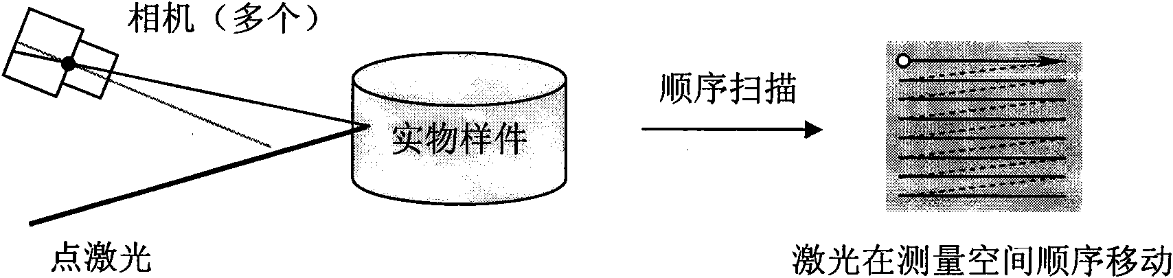 Integrated method for measurement and reconstruction of three-dimensional model and system thereof