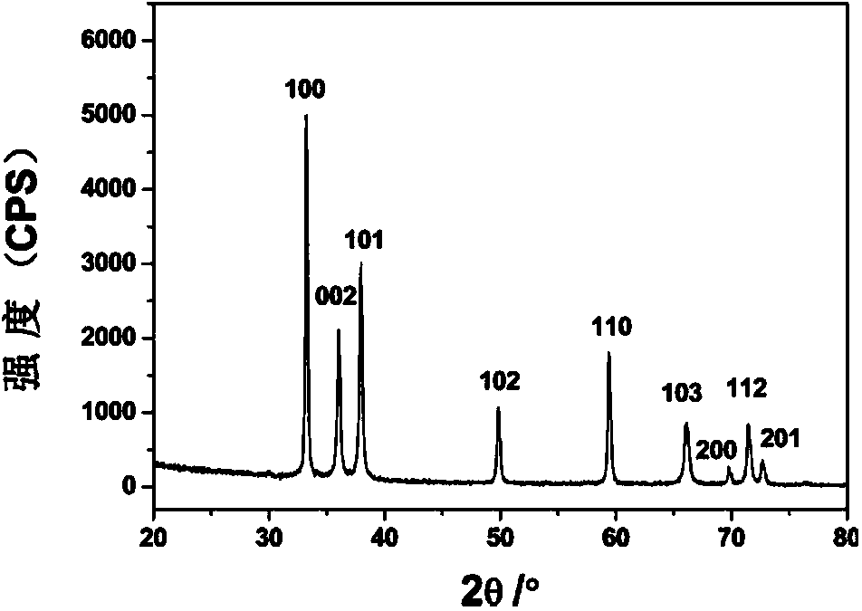 Synthetic method of aluminium nitride nanoparticles