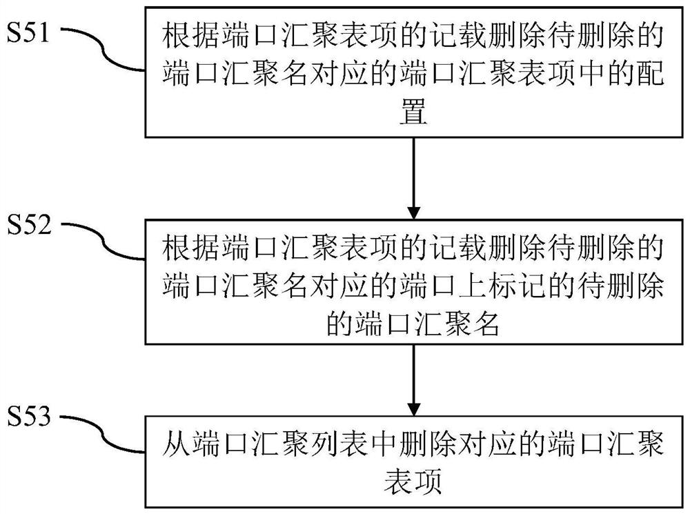 A configuration method and device for port aggregation