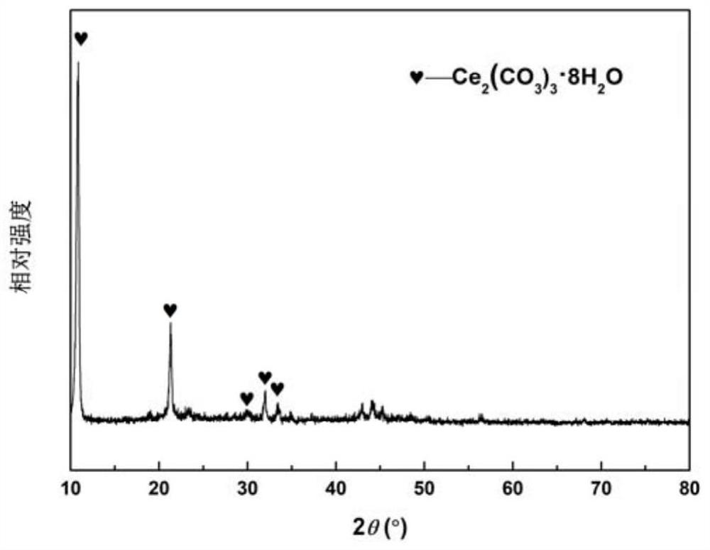 A template-free preparation of ceo  <sub>2</sub> mesoporous materials method and ceo  <sub>2</sub> Mesoporous materials