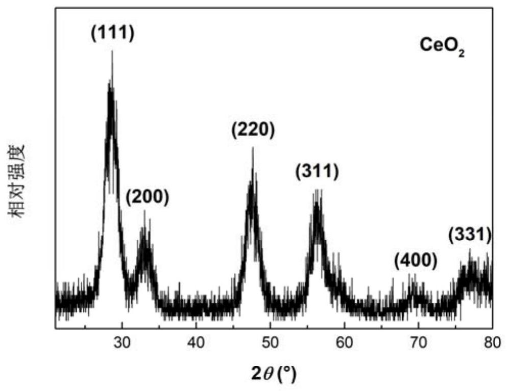 A template-free preparation of ceo  <sub>2</sub> mesoporous materials method and ceo  <sub>2</sub> Mesoporous materials