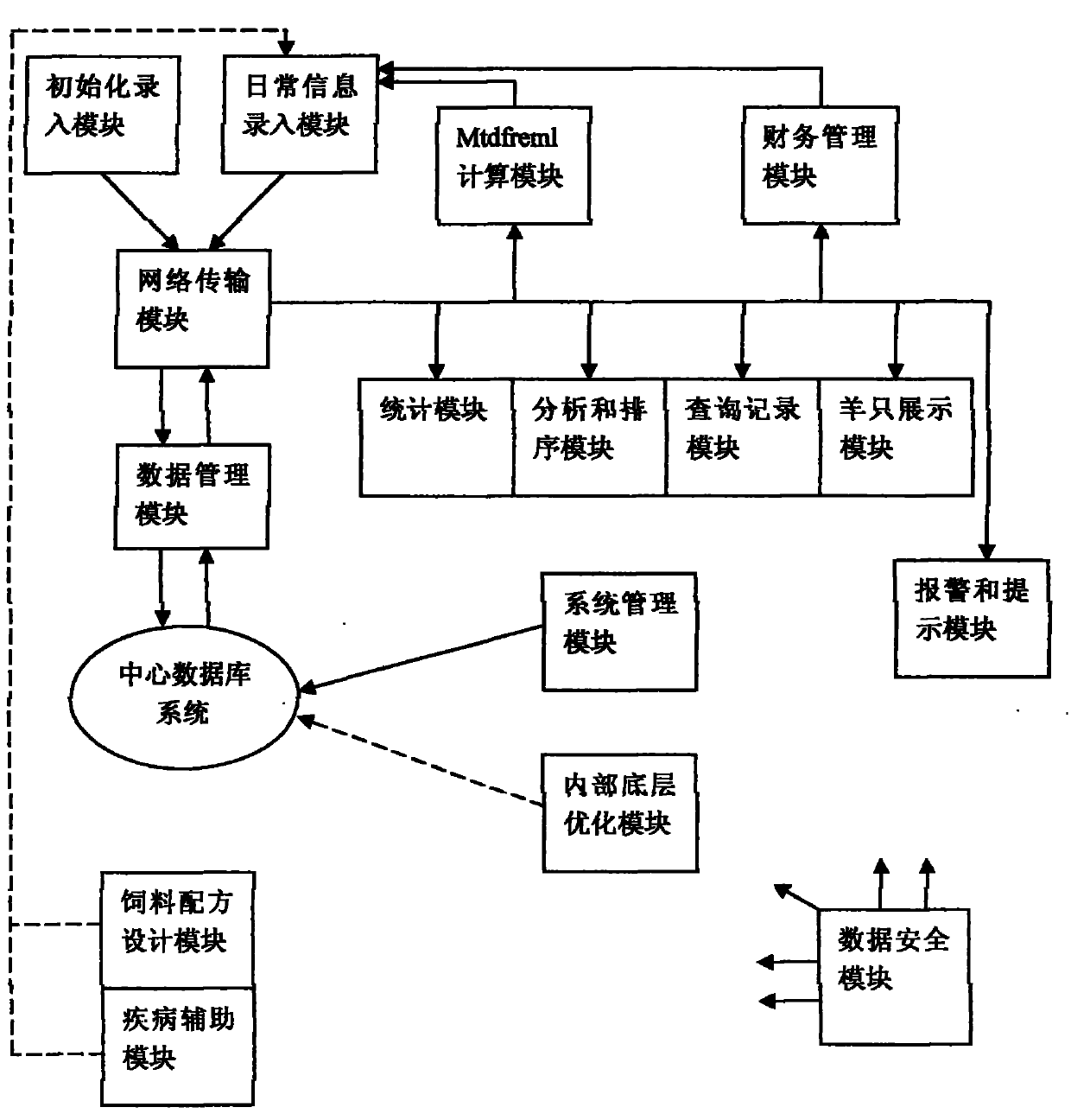 Cultivation method for Yunan semi-fine wool sheep