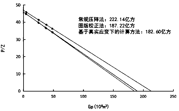 Abnormal high-pressure gas reservoir dynamic reserve calculation method based on real strain