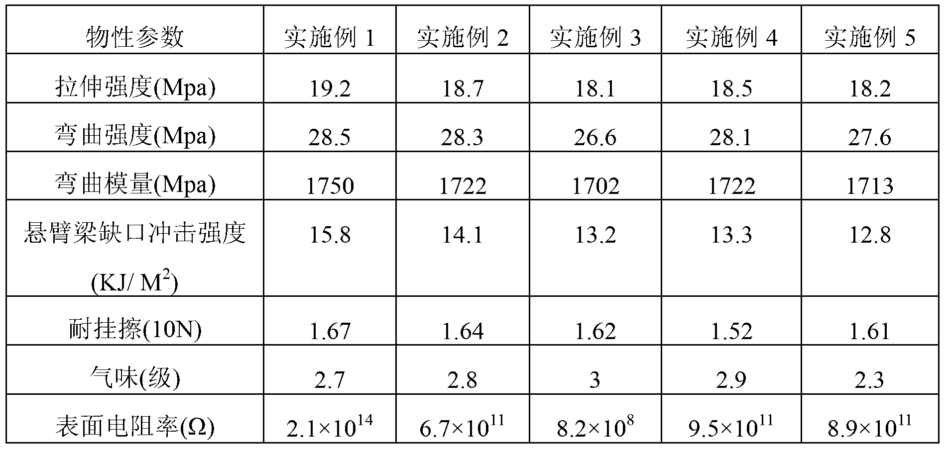 Polypropylene composite material for automobile internal ornament, preparation method thereof and internal ornament