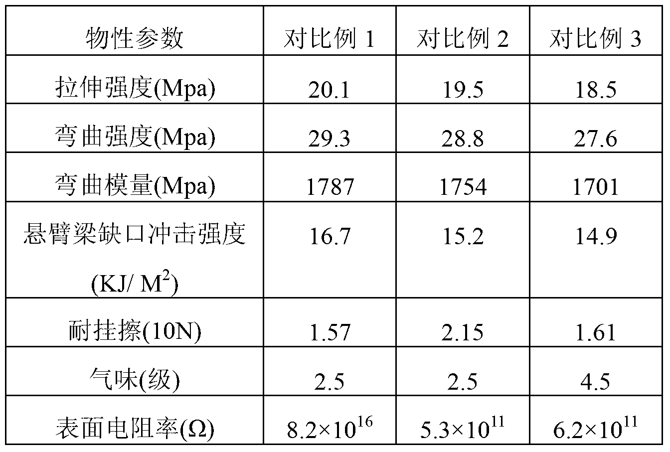 Polypropylene composite material for automobile internal ornament, preparation method thereof and internal ornament