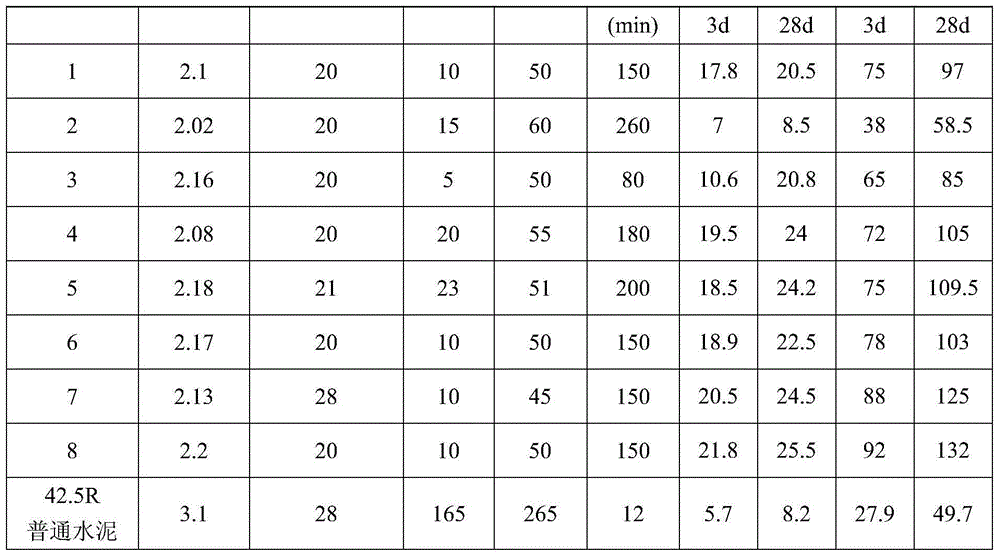 Sulphoaluminate cement composition, and preparation method and application thereof