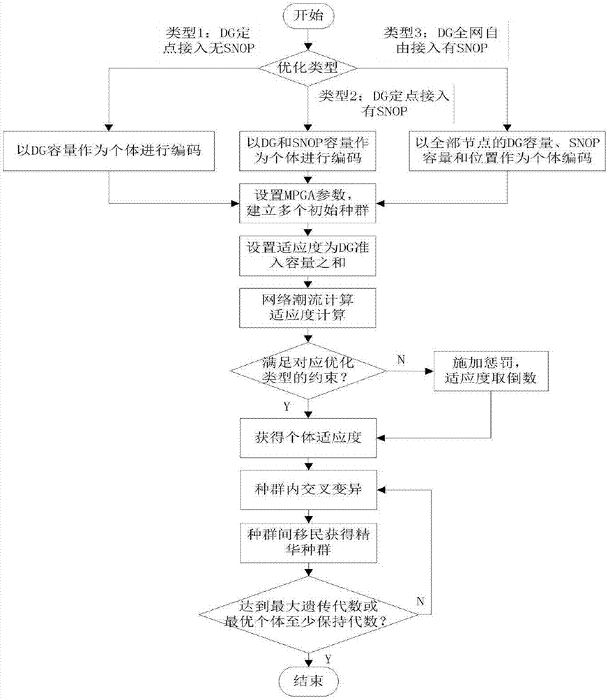 Computing method for distributed power maximum access capacity in flexible power distribution network based on SNOP