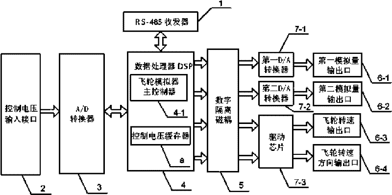 Flywheel simulator with fault simulating function and realizing method