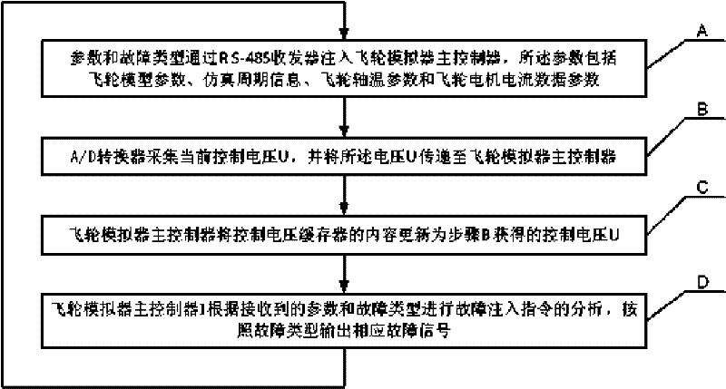 Flywheel simulator with fault simulating function and realizing method