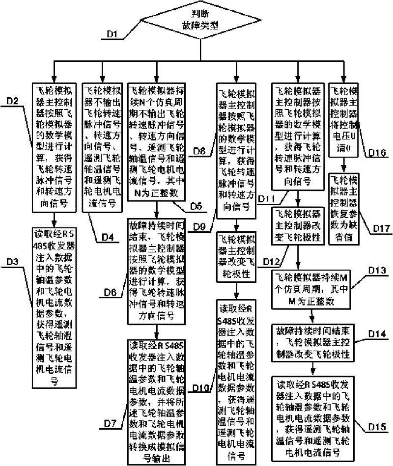 Flywheel simulator with fault simulating function and realizing method