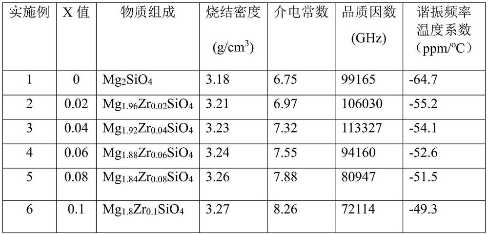 A low dielectric constant temperature stable microwave medium and its preparation method