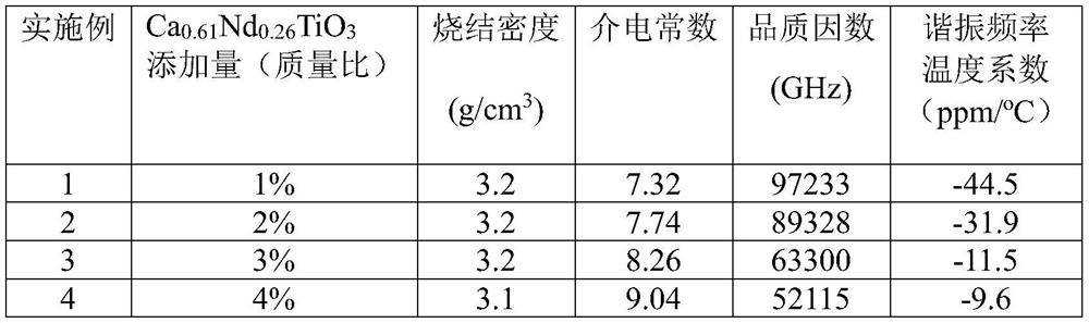 A low dielectric constant temperature stable microwave medium and its preparation method